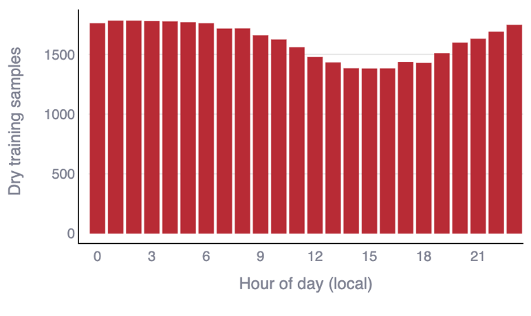 Dry training samples vs hour of day