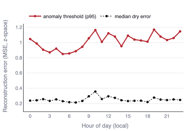 Reconstruction error vs hour of day