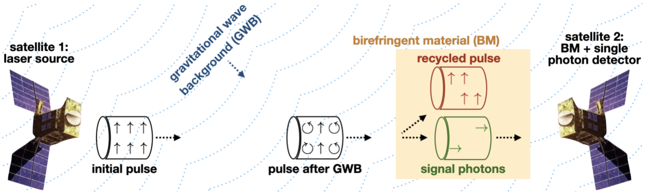 Gravitational waves satellite diagram